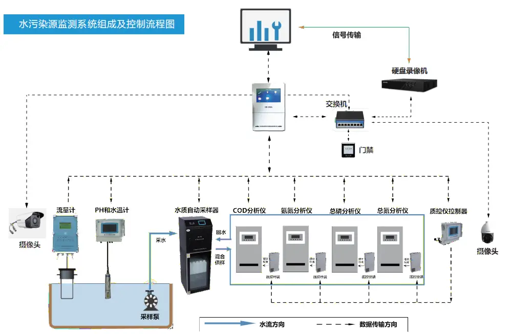智慧乡村水环境监测系统