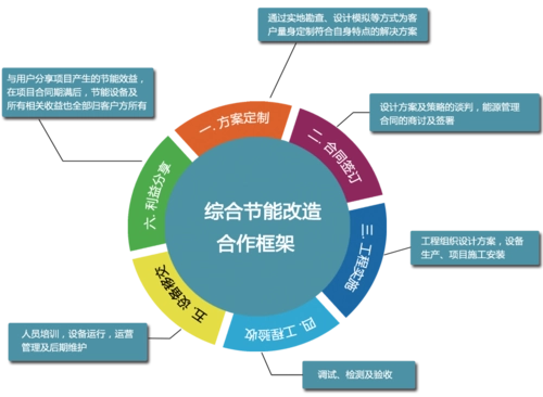 合同能源
