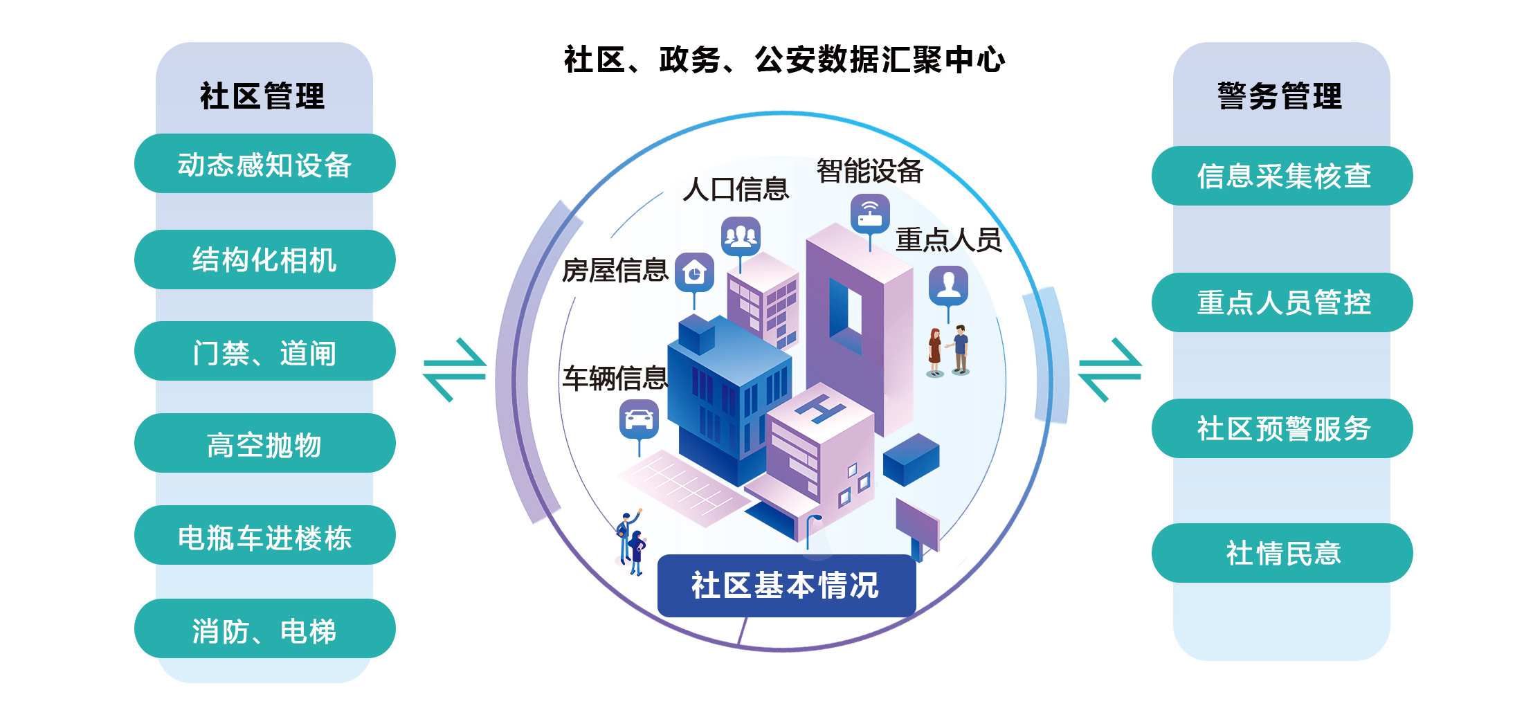智慧社区