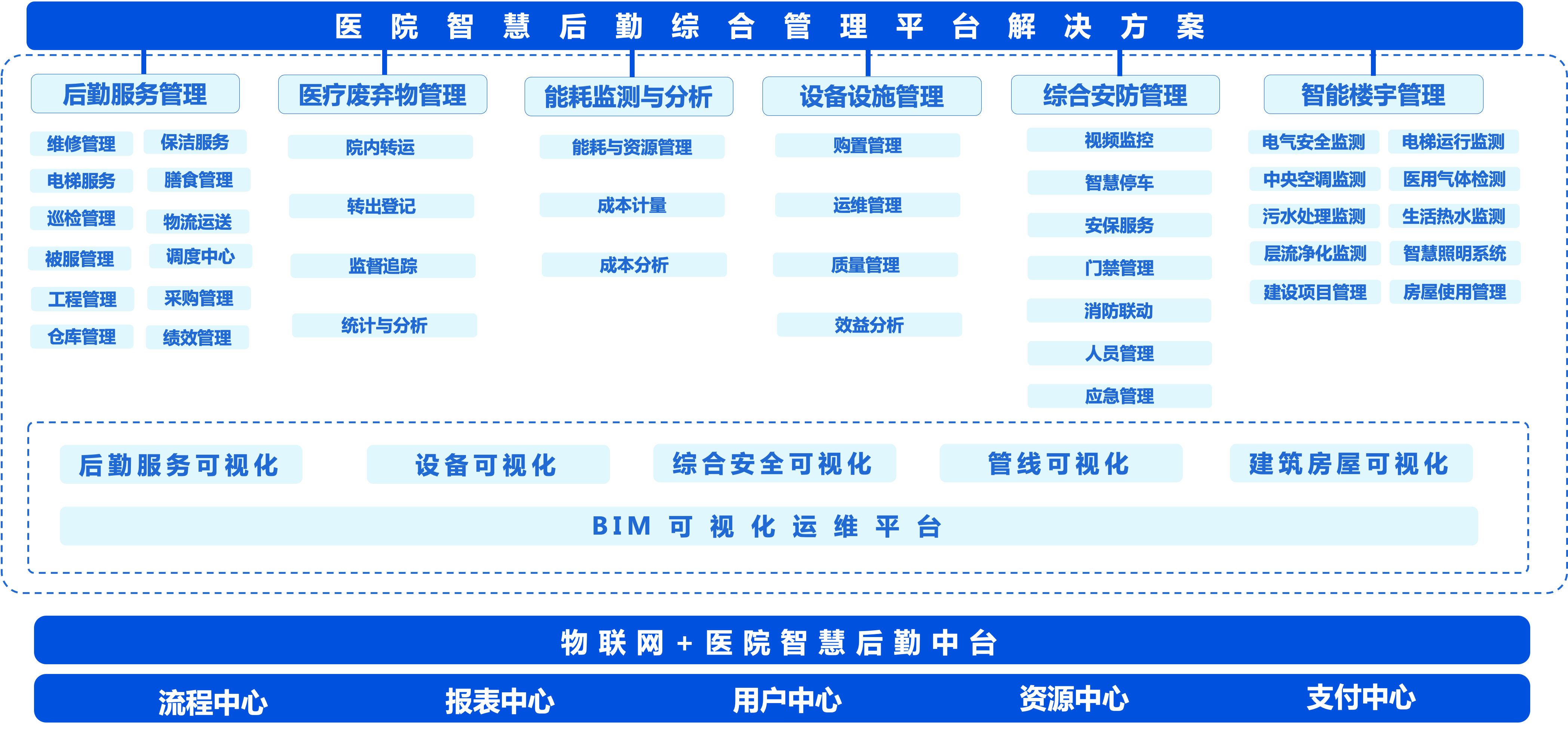 智慧医疗后勤管理系统